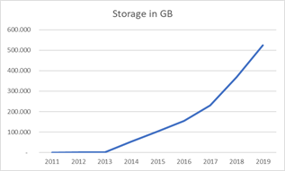 Volume Storage  conservato in GB c/o ParER