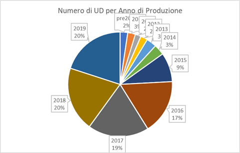 Numero di UD per anno di produzione