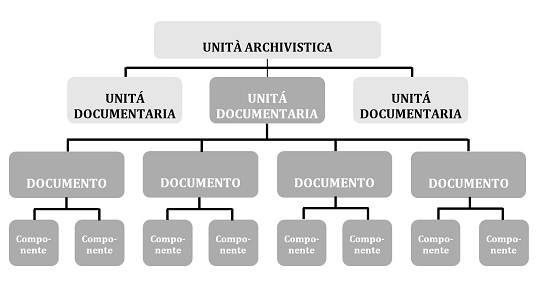 grafico sezione oggetti conservazione