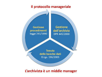 Dall'archivista al middle manager