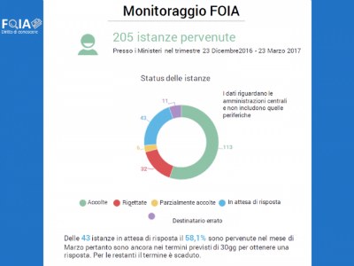 Monitoraggio FOIA