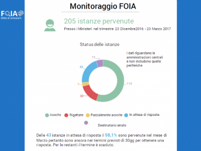 Monitoraggio FOIA