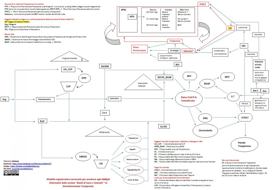 mmagine 1 / 1   Modello organizzativo necessario per assolvere agli obblighi informativi della sezione “Bandi di Gara e Contratti ” in Amministrazione Trasparente