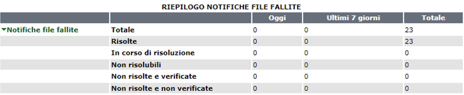 riepilogo_notifiche_file_fallite_2