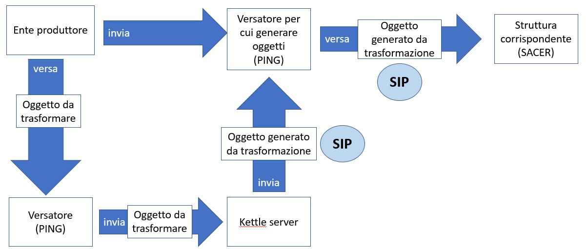 processo_preacquisizione